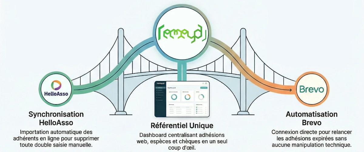 Capture d'écran du dashboard Remeyd
